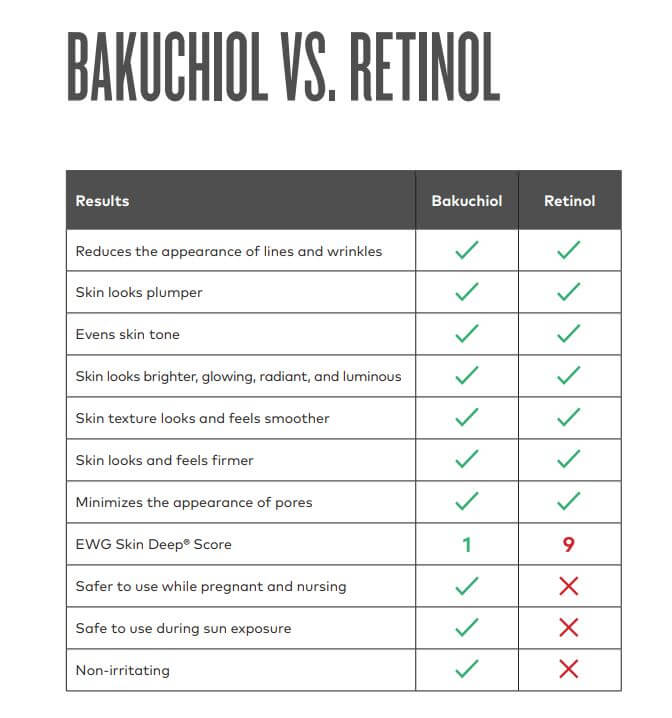 bakuchiol versus retinol